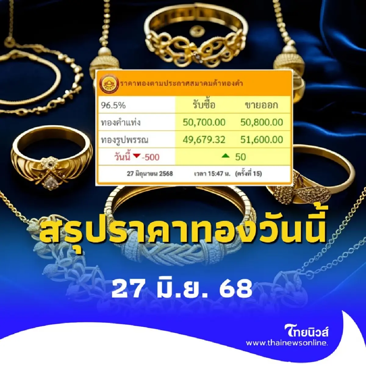 สรุปราคาทองวันนี้ 27 มิ.ย. 68 ราคาทองมีปรับตัว ในครั้งที่ 15 
