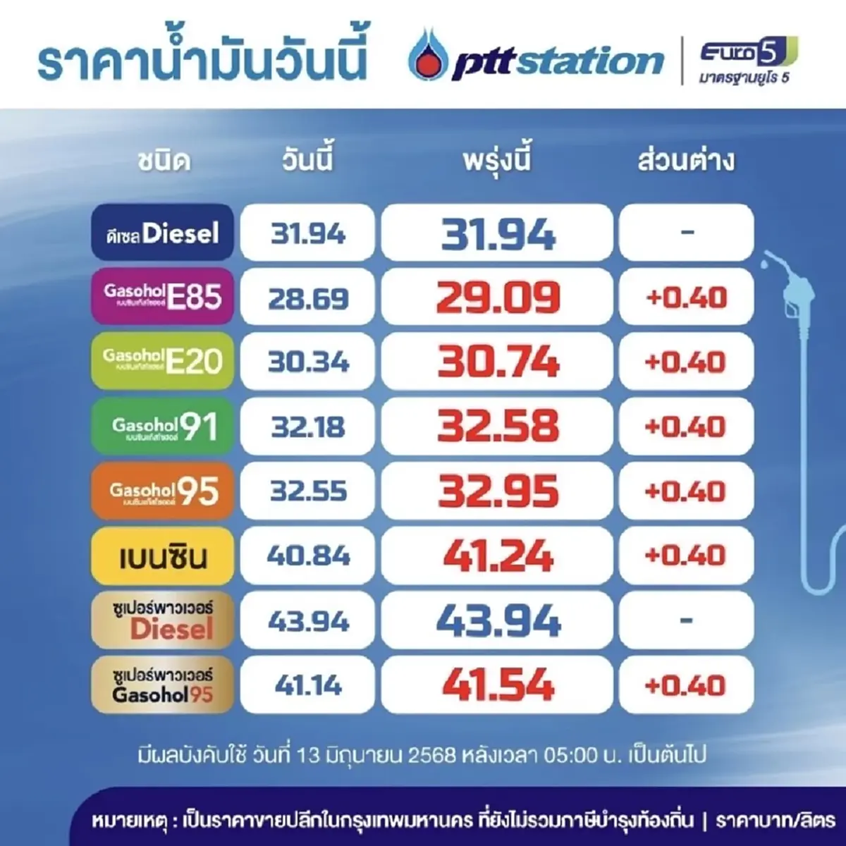 ราคาน้ำมันพรุ่งนี้ (17 มิ.ย. 68) บางจาก ปตท. อัปเดตราคาล่าสุด