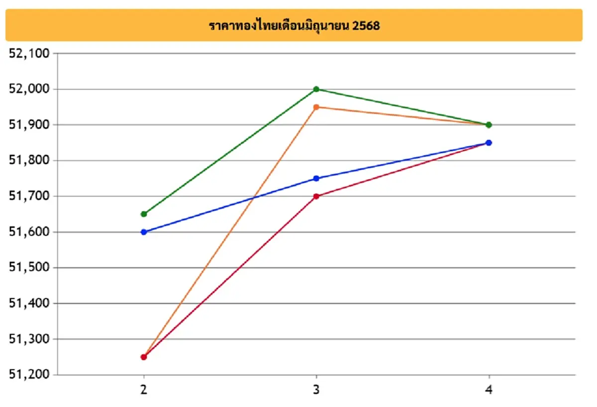 ราคาทองคำวันนี้ 4 มิ.ย. 68 ปรับตัวเพิ่มขึ้นอีกต่อเนื่อง
