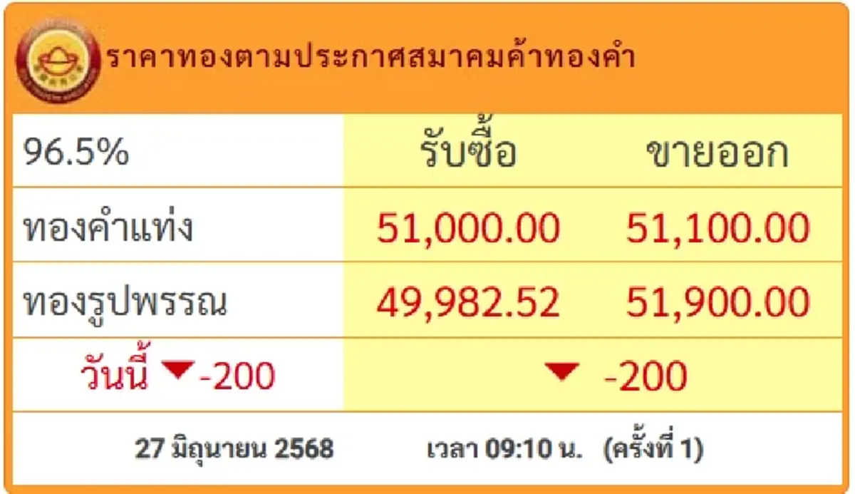 ราคาทองวันนี้ ศุกร์ที่ 27 มิ.ย. 68 เปิดตลาดปรับลงต่อเนื่อง