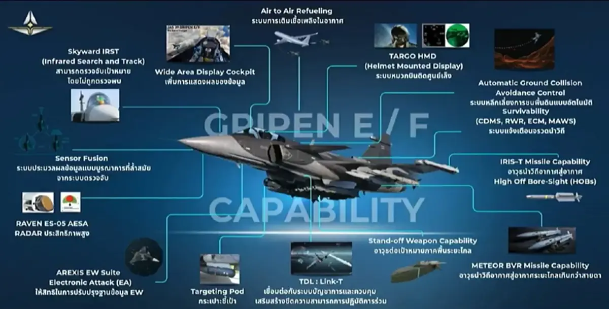 เลือก GRIPEN E/F เสริมเขี้ยวเล็บ ทอ.แถลงจัดซื้อ 4 เครื่อง 19,500 ล.