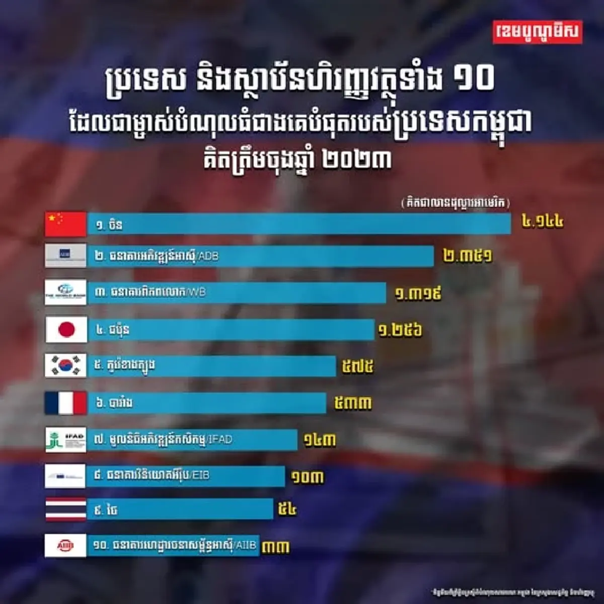 เปิด 10 ประเทศ เจ้าหนี้รายใหญ่ของ กัมพูชา พบ ไทย ติดท็อป 10