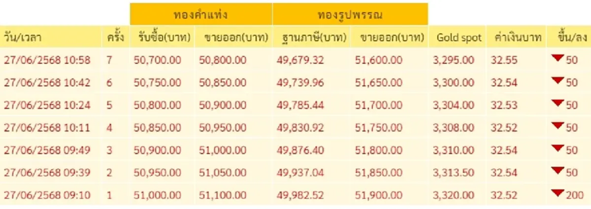 ราคาทองวันนี้ 27 มิ.ย. 68 ราคาทองคำมีปรับตัวอีกครั้ง ในครั้งที่ 7 