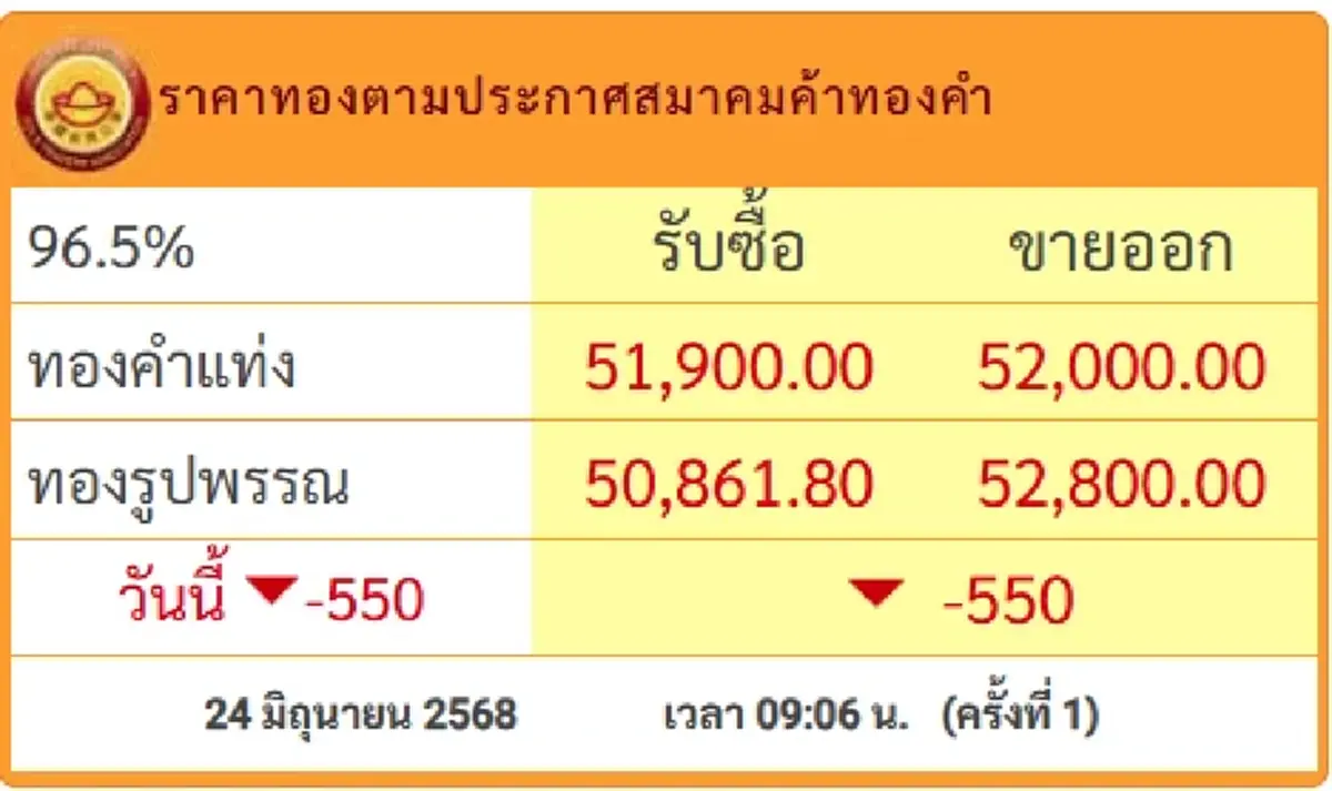 ราคาทองวันนี้ 24 มิถุนายน 2568 เปิดตลาดครั้งที่ 1 ปรับร่วงแรง