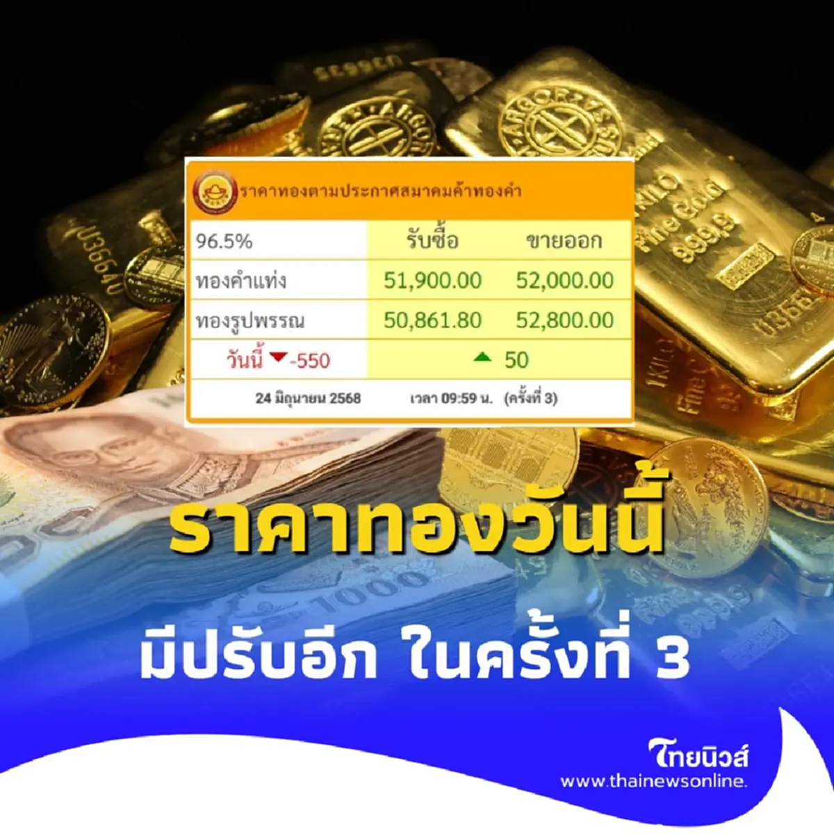 ราคาทองวันนี้ 24 มิถุนายน 2568 ราคาทองมีปรับอีก ในครั้งที่ 3