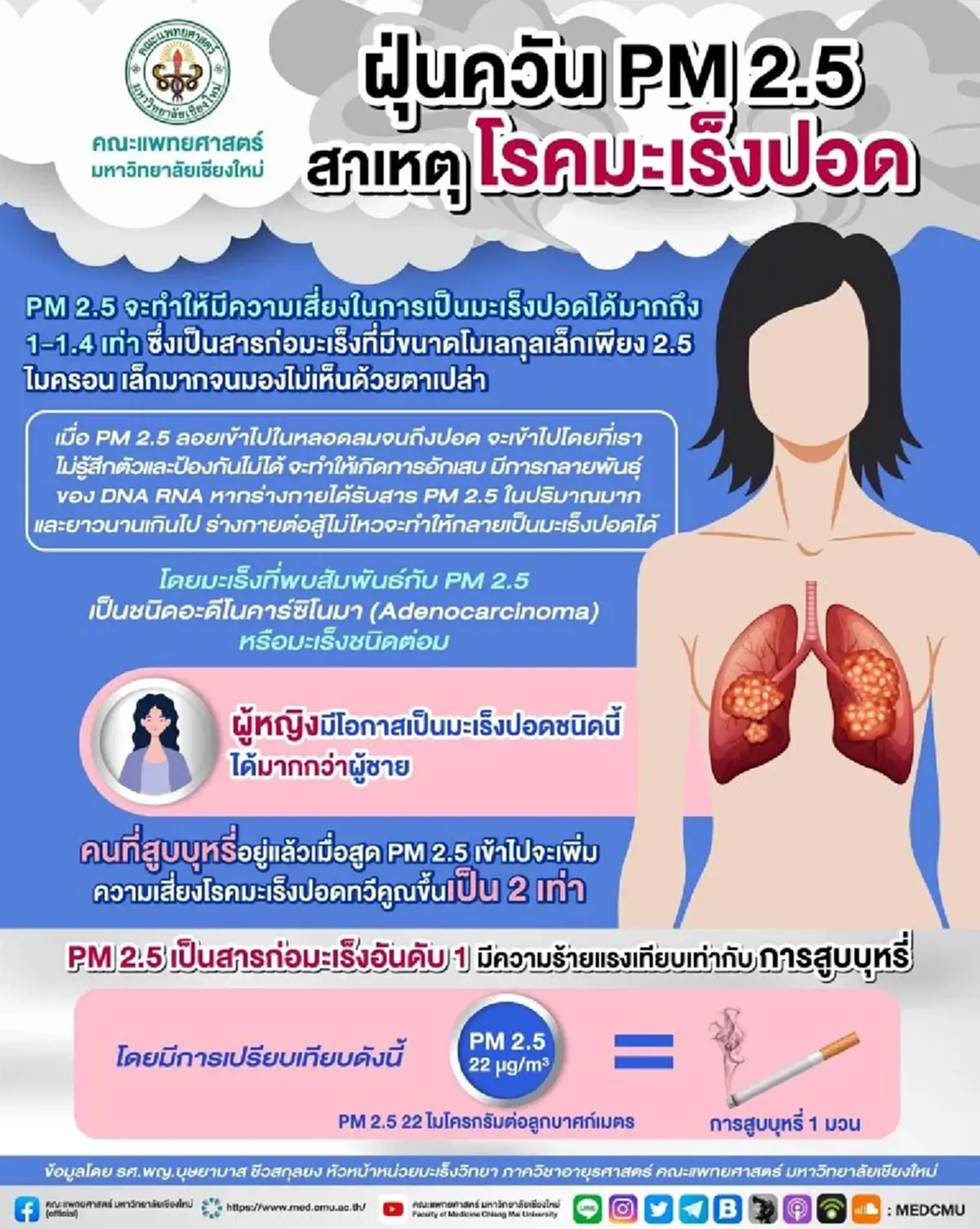 เปิดความจริงเรื่อง ฝุ่นPM2.5 กับ มะเร็งปอด ภัยเงียบคร่าชีวิต