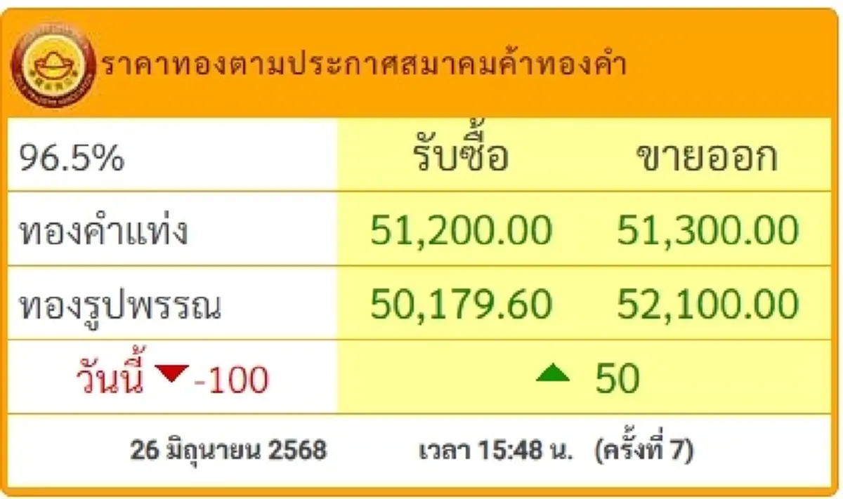 สรุปราคาทองวันนี้ 26 มิถุนายน 2568 ราคาทองมีปรับอีก ครั้งที่ 7