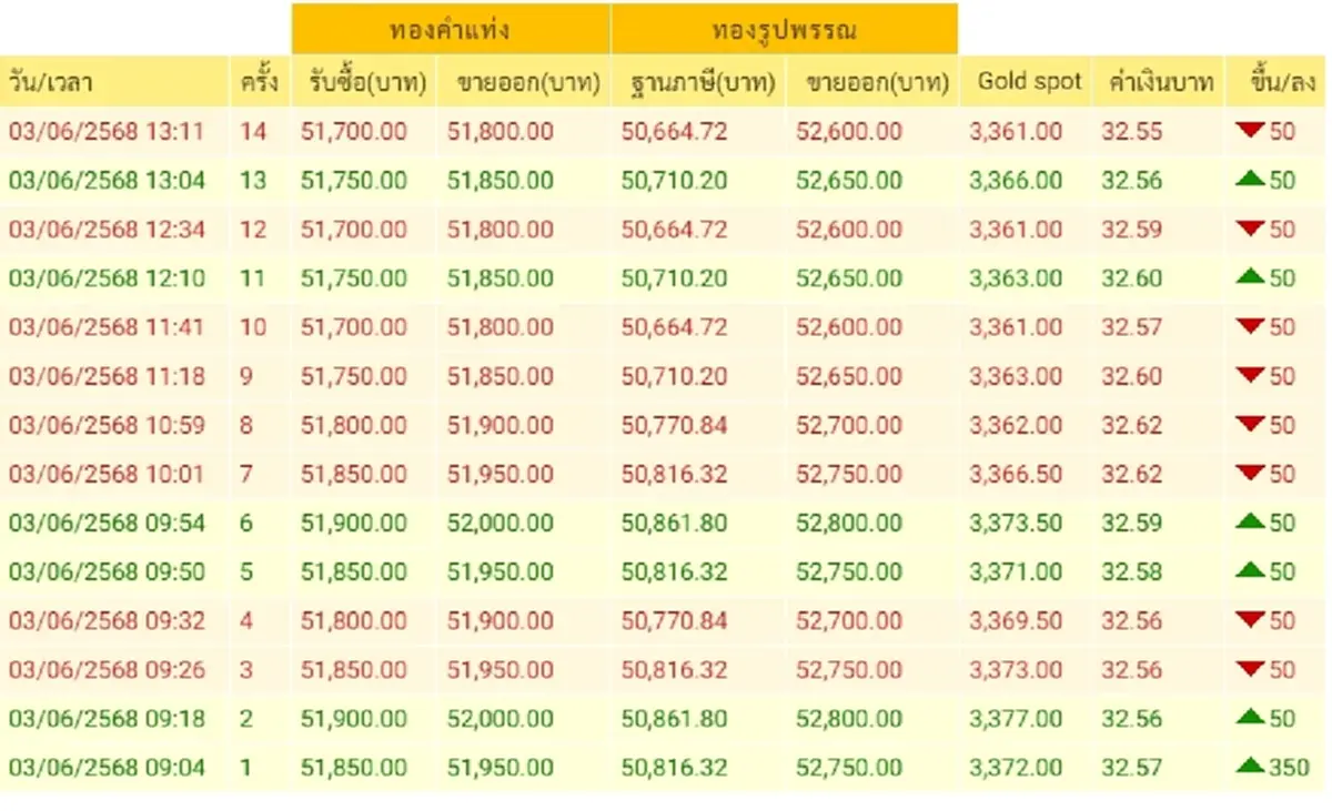ราคาทองวันนี้ 3 มิถุนายน 2568 ราคาทองปรับตัวอีก ครั้งที่ 14
