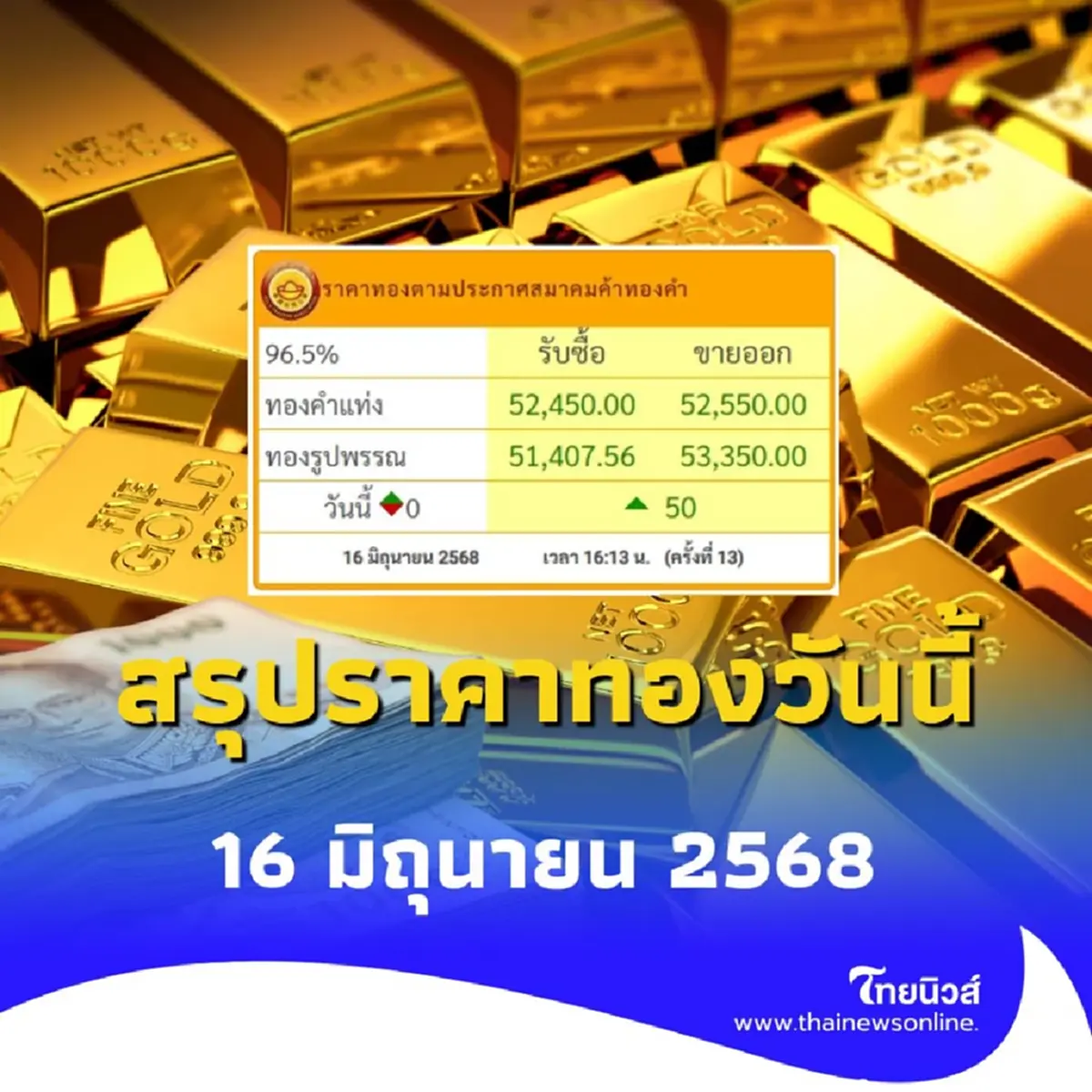 สรุปราคาทอง วันที่ 16 มิ.ย. 68 ราคาทองมีปรับอีก ครั้งที่ 13