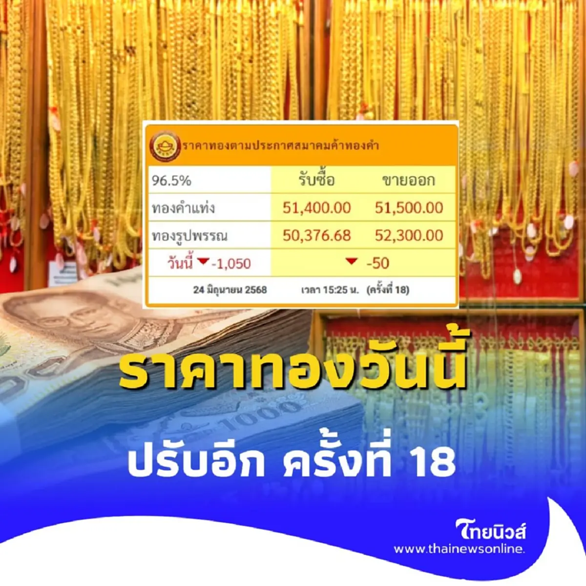 ราคาทองคำวันนี้ 24 มิถุนายน 2568 ราคาทองวันนี้ ปรับอีก ครั้งที่ 18