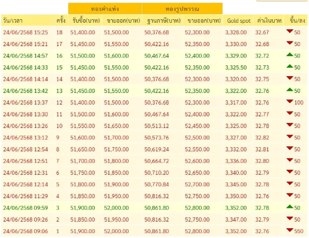 ราคาทองคำวันนี้ 24 มิถุนายน 2568 ราคาทองวันนี้ ปรับอีก ครั้งที่ 18
