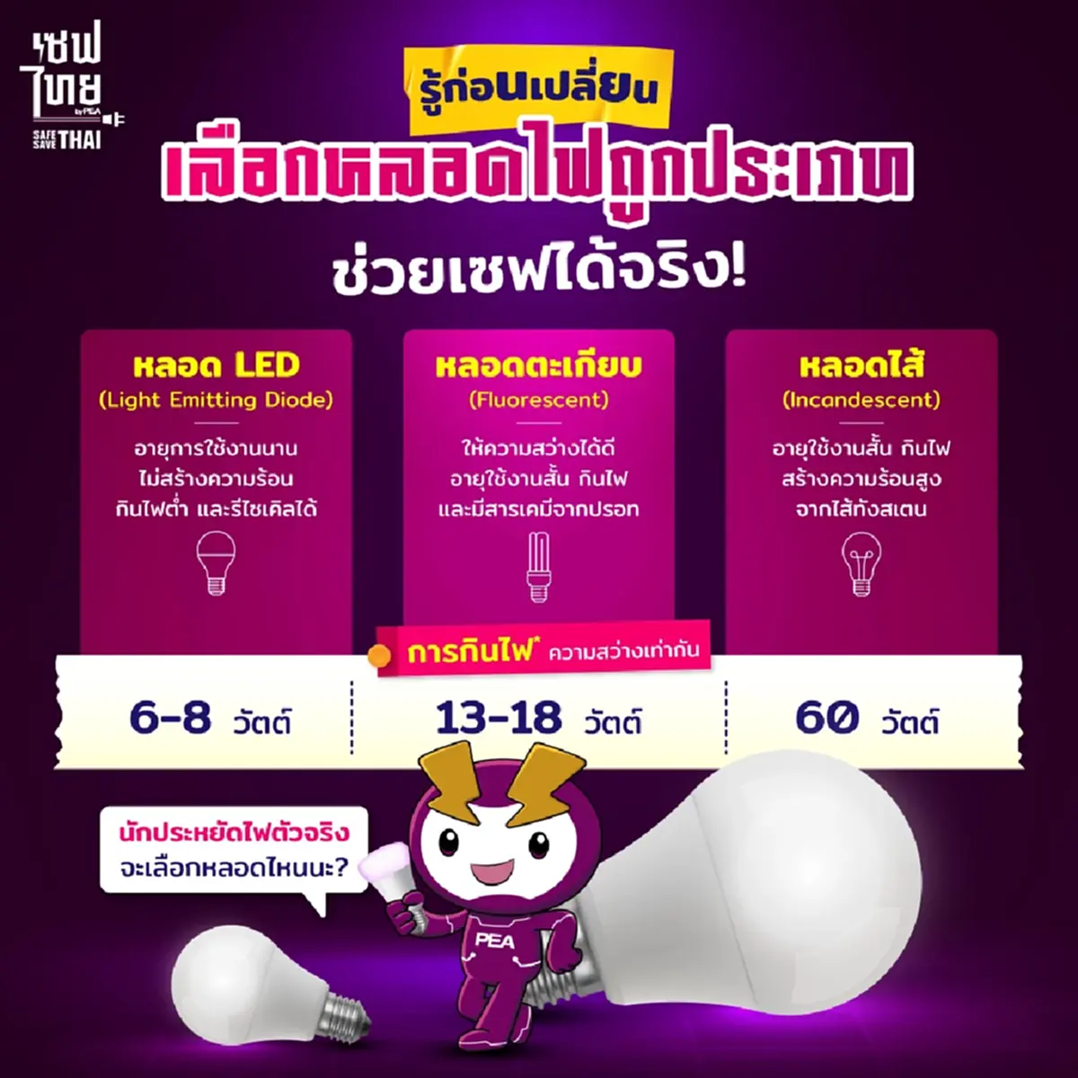 การไฟฟ้า เผยเอง หลอดไฟ แบบไหน ประหยัดไฟที่สุด มีประโยชน์มาก