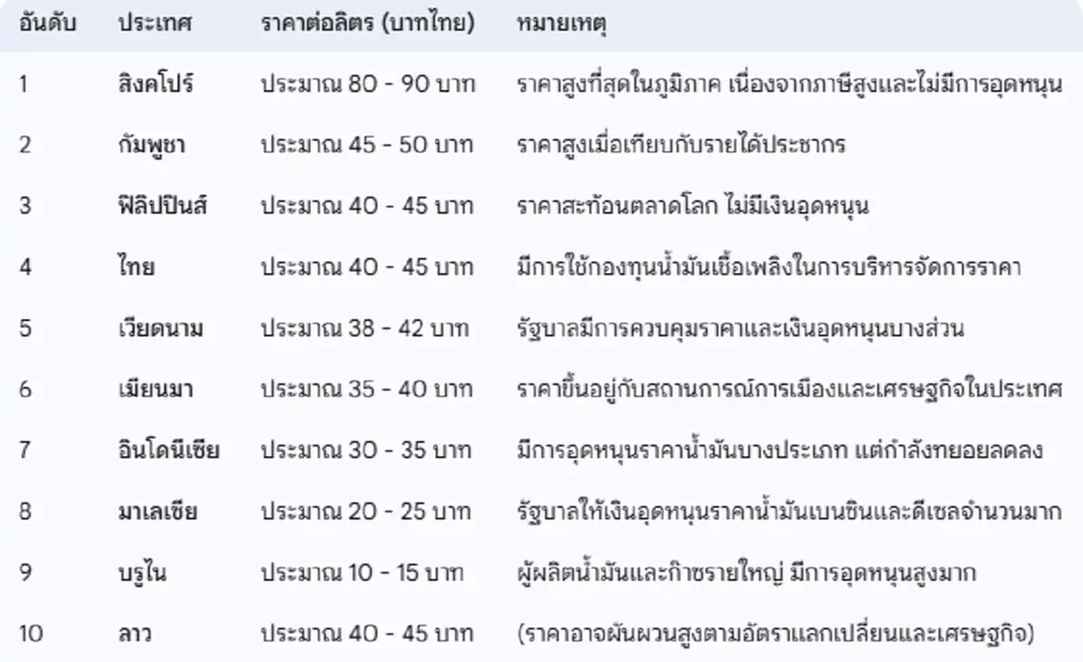เปรียบเทียบราคาน้ำมันเพื่อนบ้าน 10ชาติอาเซียน ใครถูก-ใครแพง