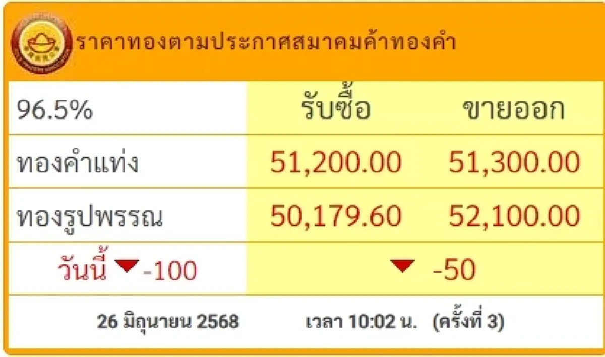 ราคาทองวันนี้ 26 มิถุนายน 2568 ราคาทองคำ มีปรับตัวในครั้งที่ 3