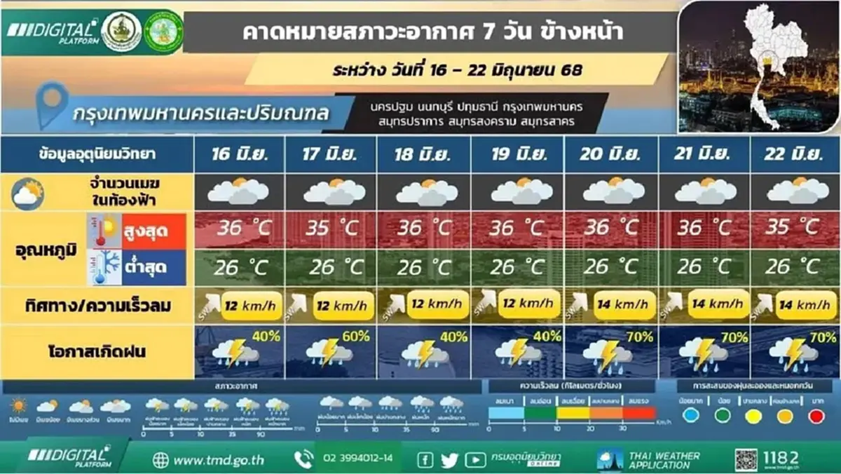 กรมอุตุฯ ประกาศเตือน มรสุมเข้าไทย ฝนเพิ่มขึ้น ตกหนัก 3 วันติด