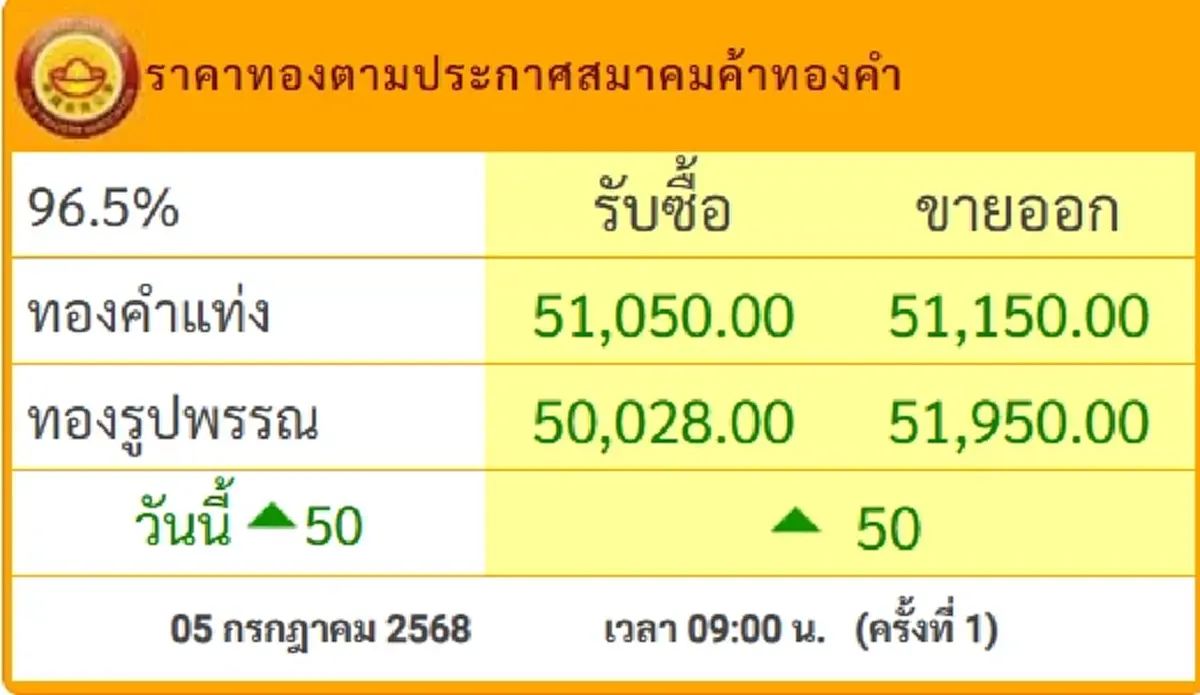 ราคาทองคำวันนี้ 5 ก.ค.68 ประกาศครั้งเดียว ปรับเพิ่มขึ้น