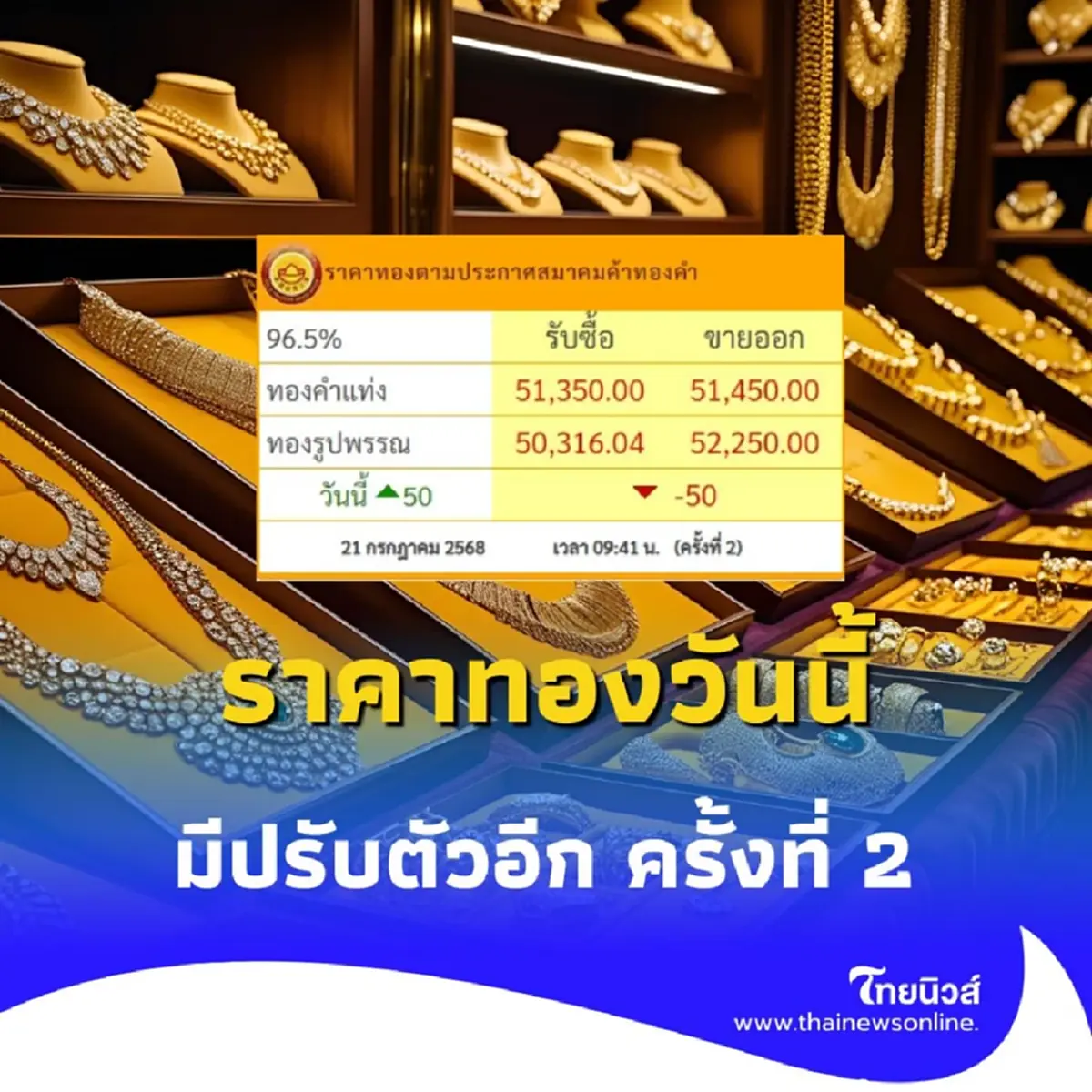 ราคาทองวันนี้ 21 กรกฎาคม 2568 ราคาทองมีปรับตัว ในครั้งที่ 2