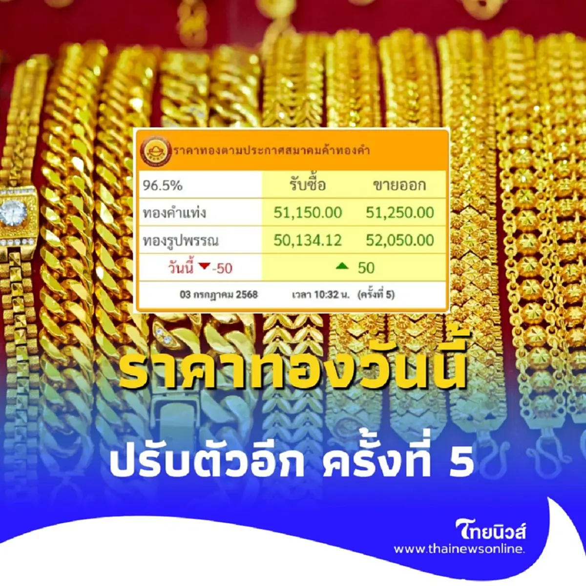 ราคาทองวันที่ 3 กรกฎาคม 2568 ราคาทองคำปรับอีก ครั้งที่ 5