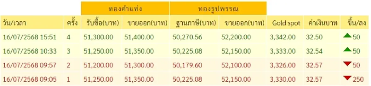 สรุปราคาทองวันนี้ วันที่ 16 กรกฎาคม 2568 ราคาทองอยู่ที่บาทละเท่าไหร่