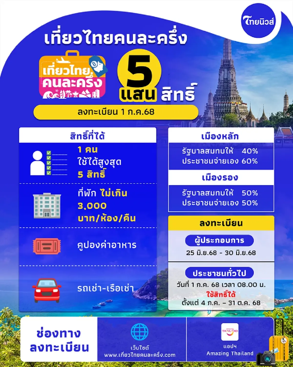 ลงทะเบียน เที่ยวไทยคนละครึ่ง 2568 วันนี้ ผ่านแอปฯ Amazing Thailand