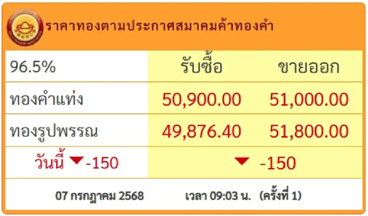 ราคาทองคำวันนี้ 7 ก.ค.68 เปิดตลาดครั้งที่ 1 ปรับร่วงอีก