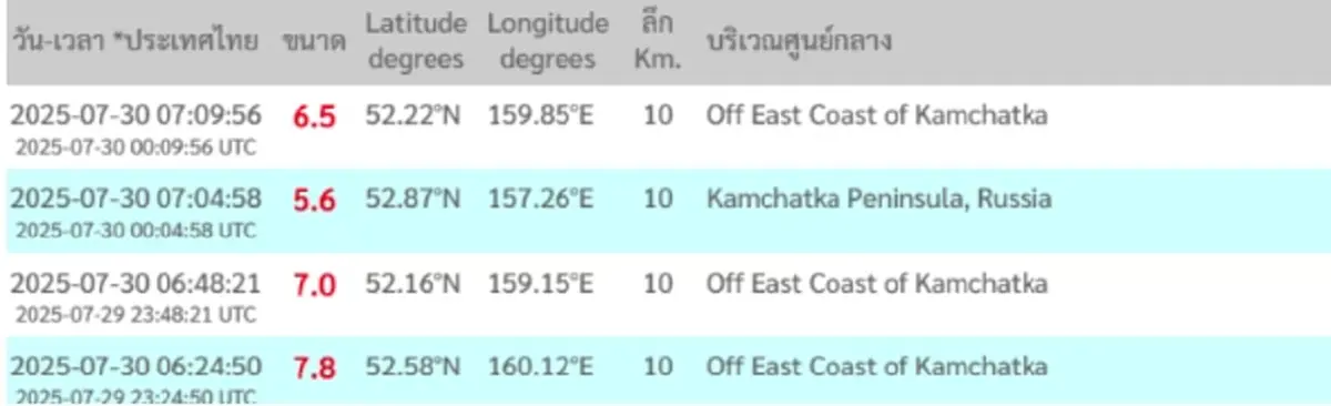 แผ่นดินไหว 7.8 ที่คาบสมุทรคัมชัตกา เฝ้าระวังสึนามิในญี่ปุ่น