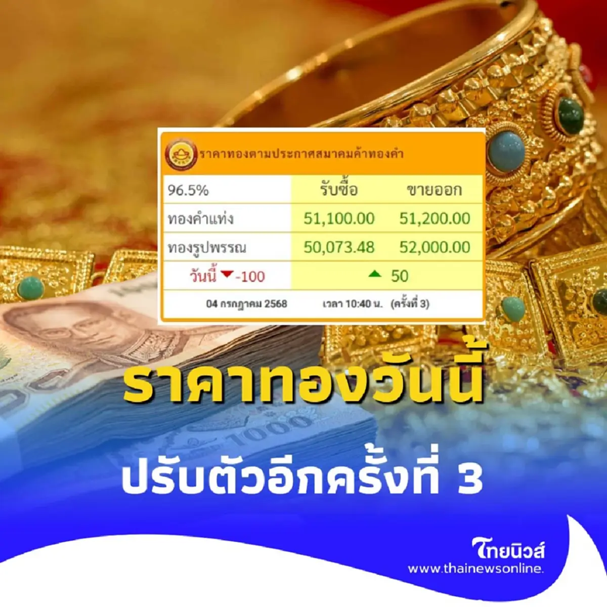 ราคาทอง วันที่ 4 กรกฎาคม 2568 ราคาทองวันนี้ ปรับตัวอีก ครั้งที่ 3