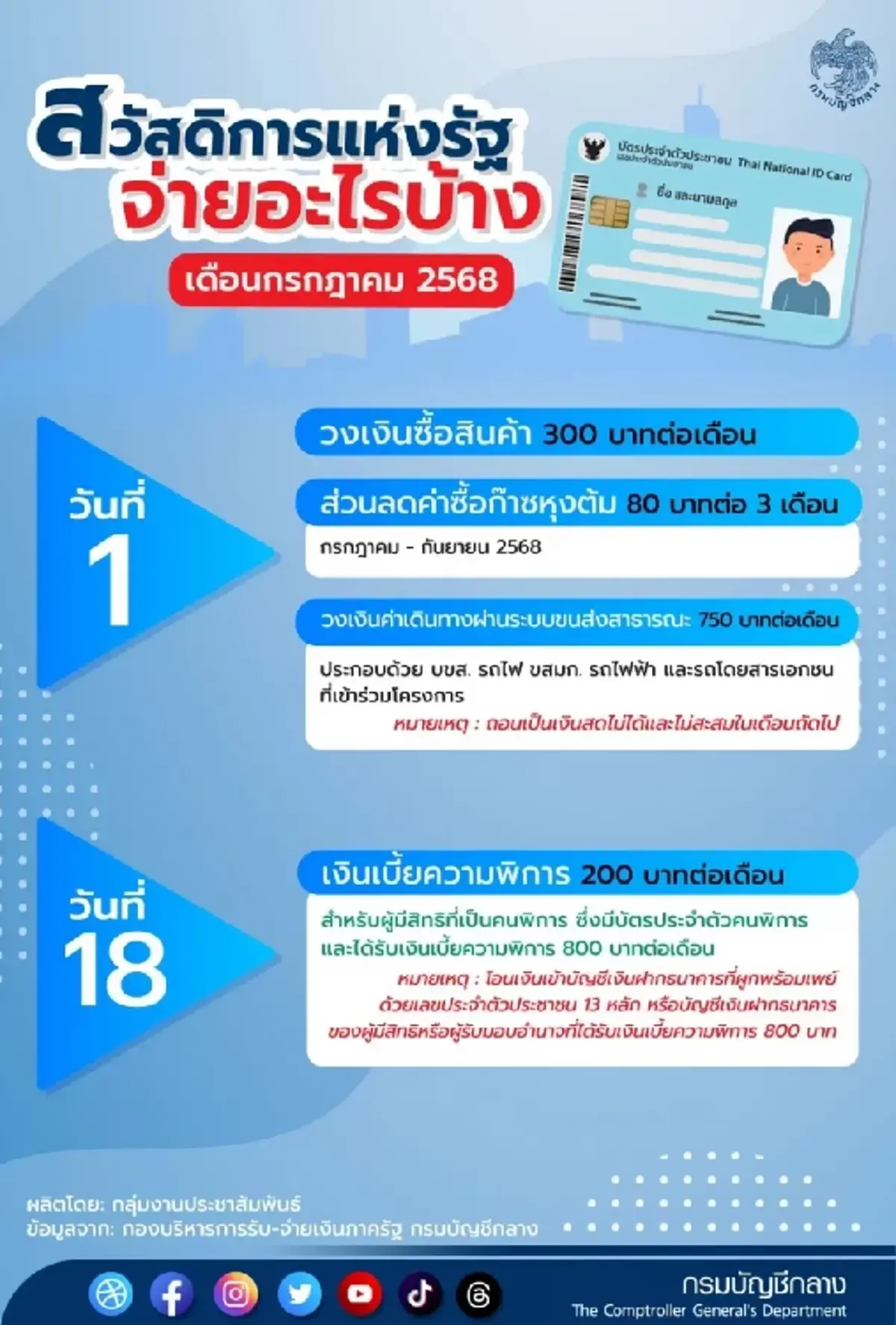 โอนแล้ว บัตรสวัสดิการแห่งรัฐ เดือนกรกฎาคม 2568 ได้อะไรบ้าง