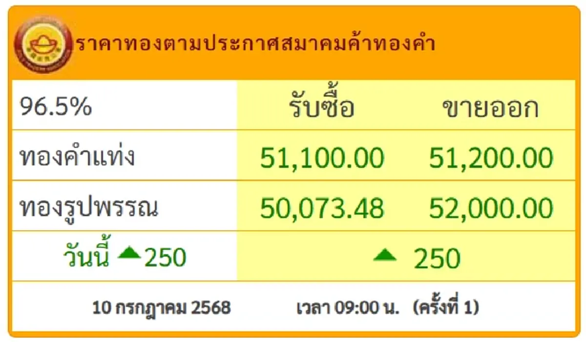 ราคาทองคำวันนี้ 10 ก.ค. 2568 ประกาศครั้งที่ 1 ปรับเพิ่มขึ้น