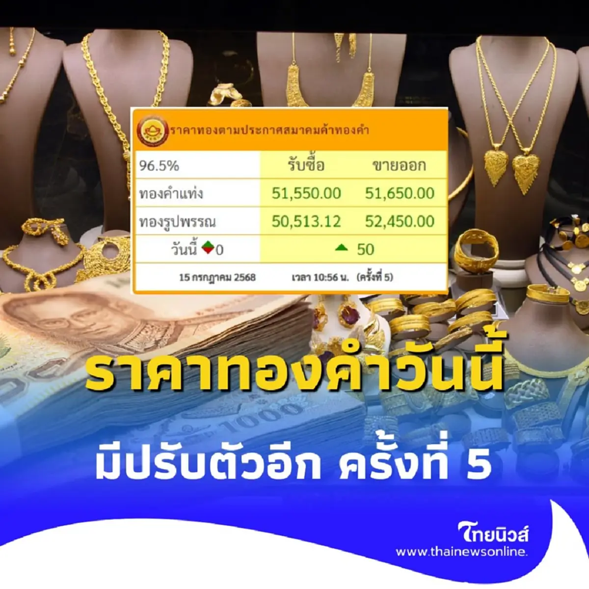 ราคาทองวันนี้ วันที่ 15 ก.ค. 2568 ราคาทองคำวันนี้มีปรับตัวอีก ครั้งที่ 5