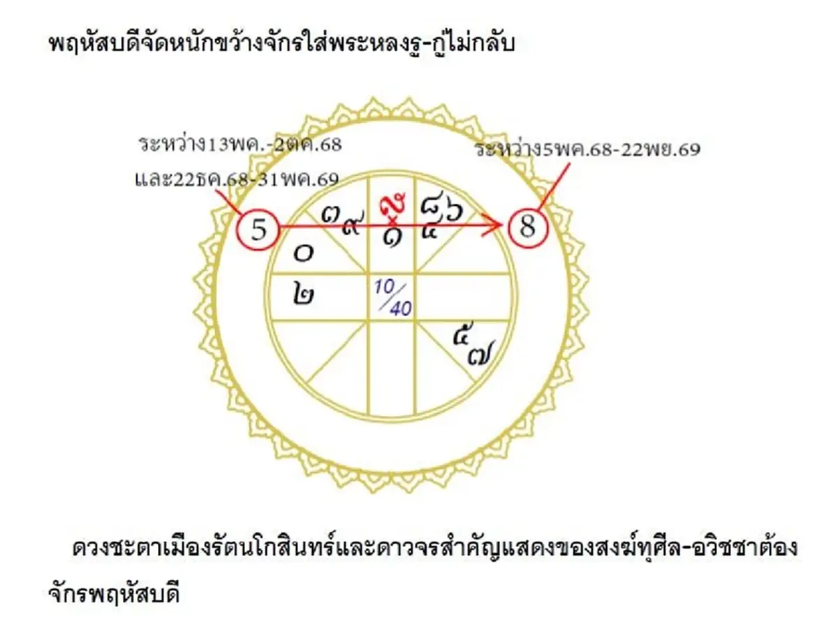 โหรดังผ่าดวงแรง พฤหัสบดียังจัดหนัก ขว้างจักรใส่พระหลงรู