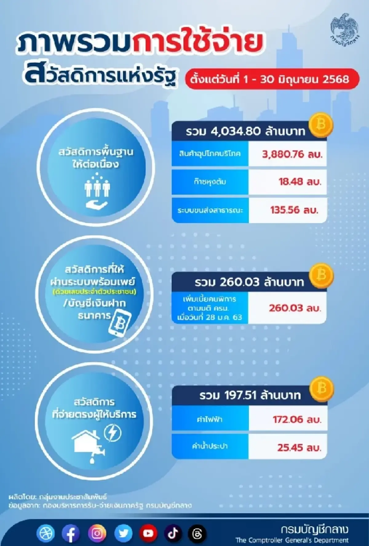โอนแล้ว บัตรสวัสดิการแห่งรัฐ เดือนกรกฎาคม 2568 ได้อะไรบ้าง