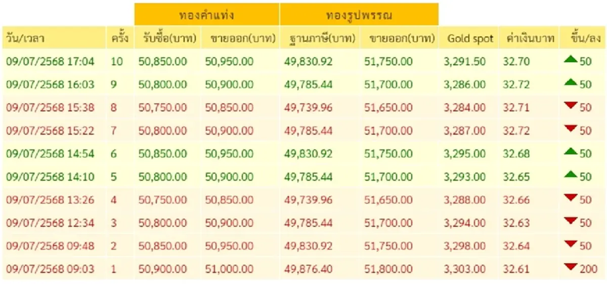 สรุปราคาทองวันนี้ 9 กรกฎาคม 2568 ราคาทองวันนี้อยู่ที่บาทละเท่าไหร่ 