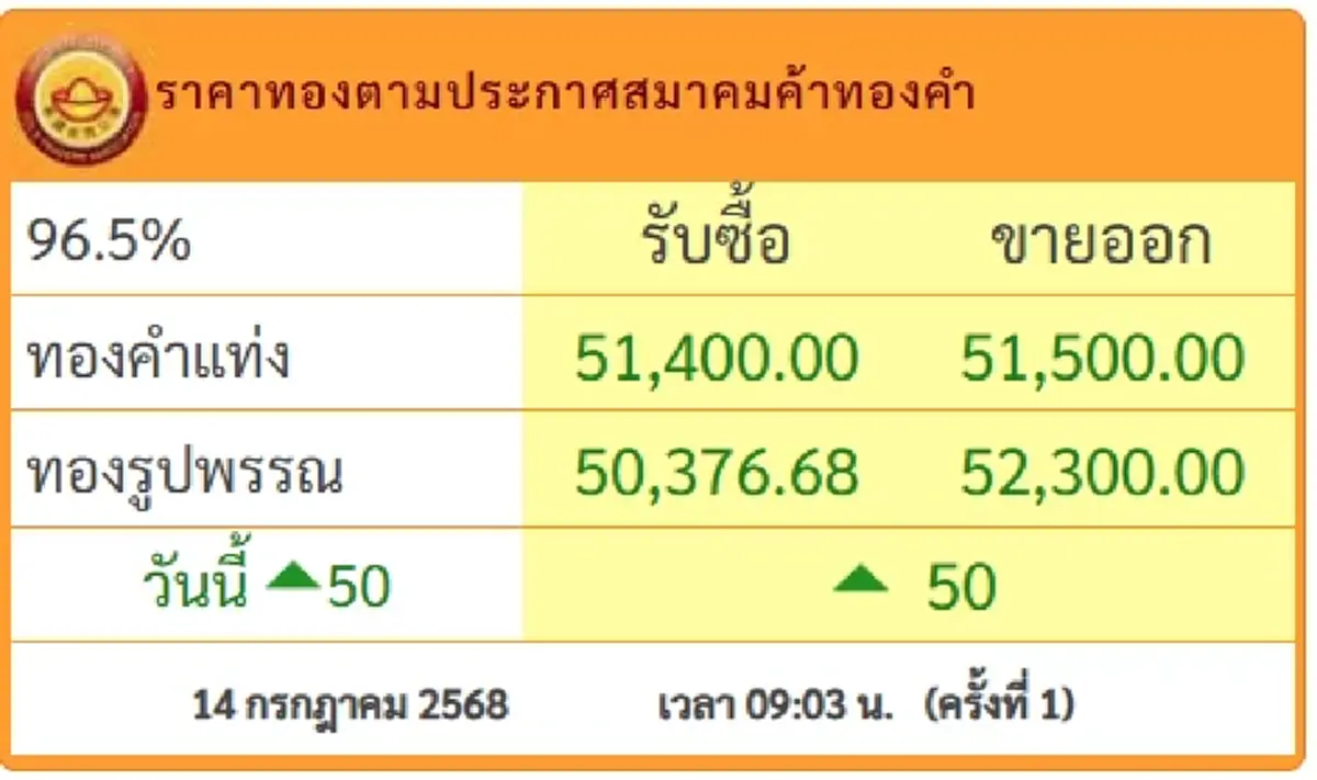 ราคาทองคำวันนี้ 14 ก.ค. 68 ประกาศครั้งที่ 1 เปิดตลาดปรับเพิ่ม