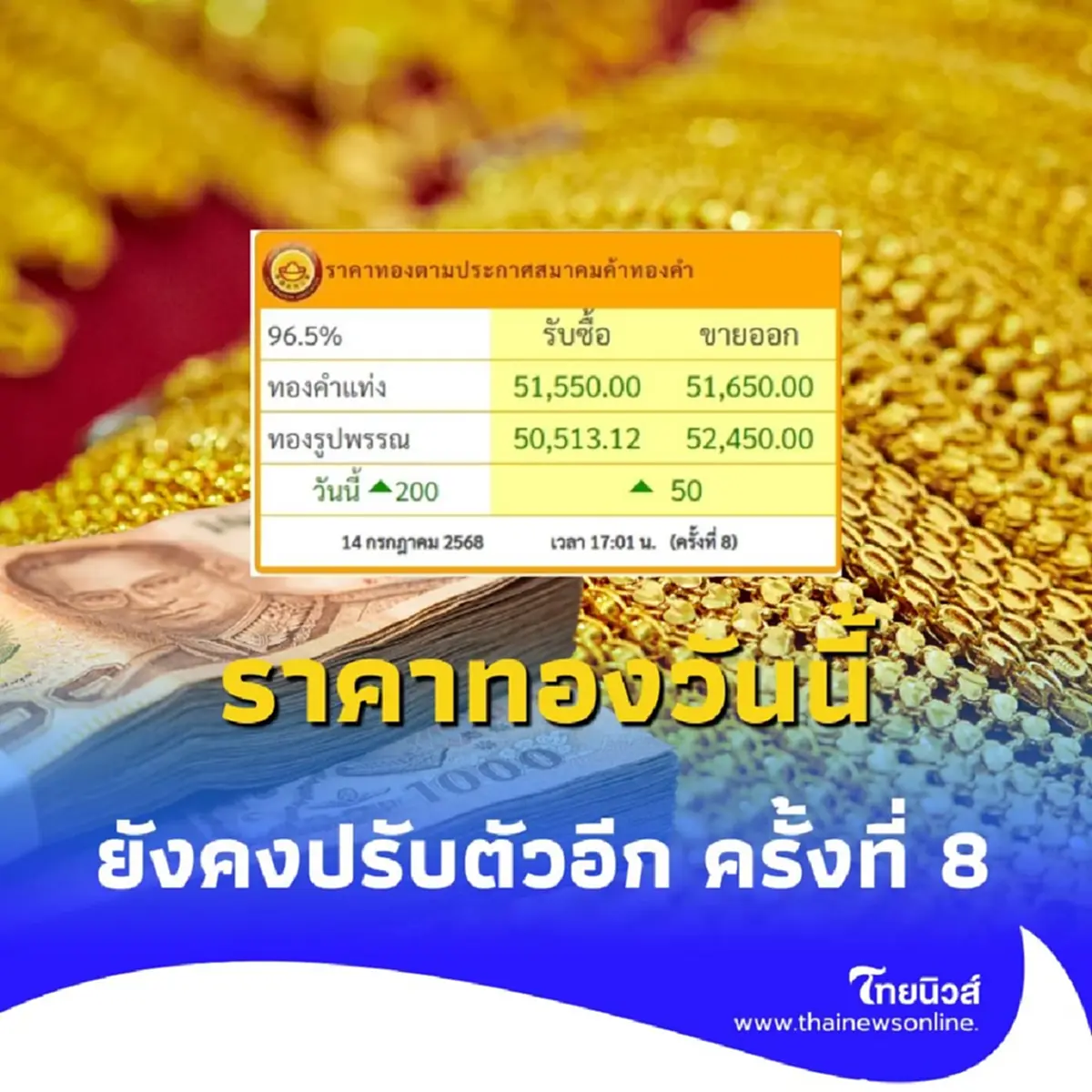 ราคาทองวันนี้ วันที่ 14 ก.ค. 2568 ราคาทองยังคงปรับตัวอีก ครั้งที่ 8