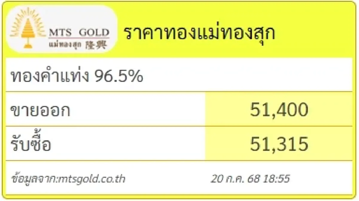 อัปเดตราคาทอง วันที่ 20 กรกฎาคม 2568 ทองคำอยู่ที่บาทละเท่าไหร่