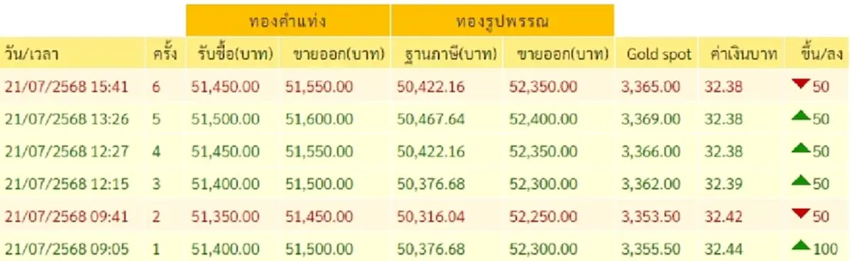 สรุปราคาทองวันนี้ 21 ก.ค. 68 ราคาทองอยู่ที่บาทละเท่าไหร่