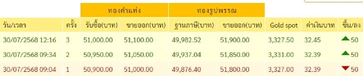 ราคาทองวันนี้ วันที่ 30 กรกฎาคม 2568 ราคาทองมีปรับตัวอีก ในครั้งที่ 3