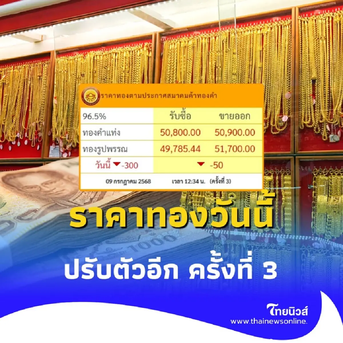 ราคาทอง วันที่ 9 กรกฎาคม 2568 ราคาทองคำวันนี้ ปรับตัวอีก ครั้งที่ 3