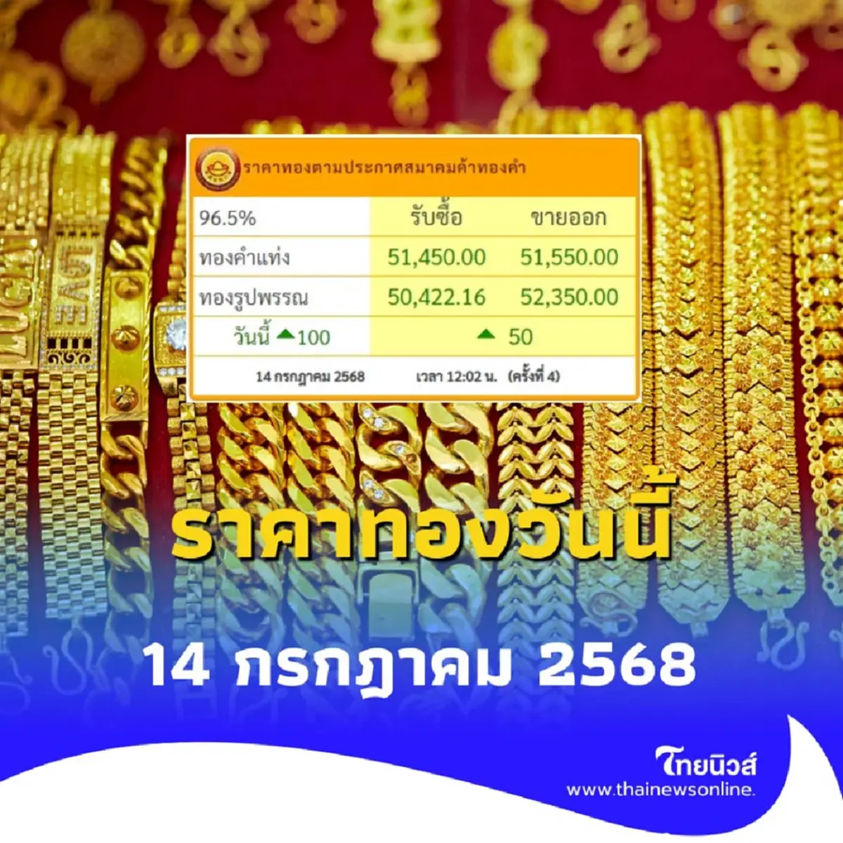 ราคาทองวันนี้ วันที่ 14 กรกฎาคม 2568 ราคาทองมีปรับตัวอีก ครั้งที่ 4 