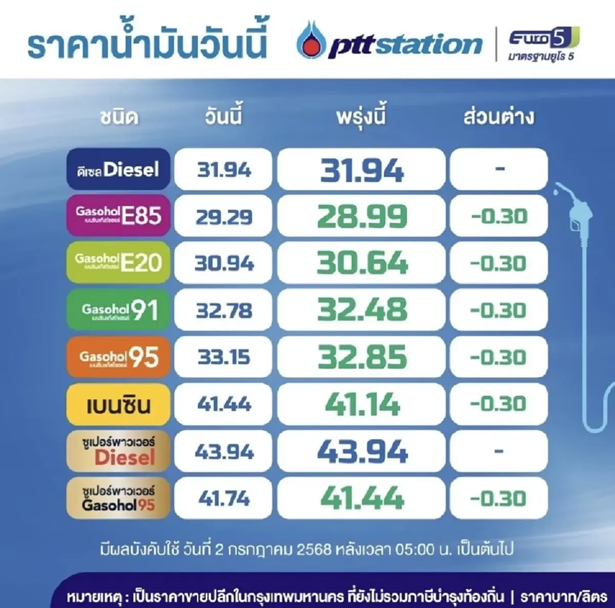 ราคาน้ำมันพรุ่งนี้ (22 ก.ค. 68) บางจาก ปตท. อัปเดตราคาล่าสุด
