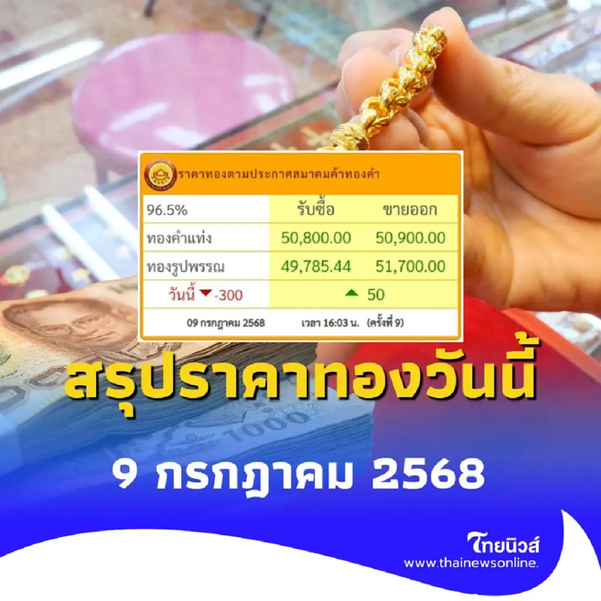 สรุปราคาทองวันนี้ 9 กรกฎาคม 2568 ราคาทองวันนี้อยู่ที่บาทละเท่าไหร่ 
