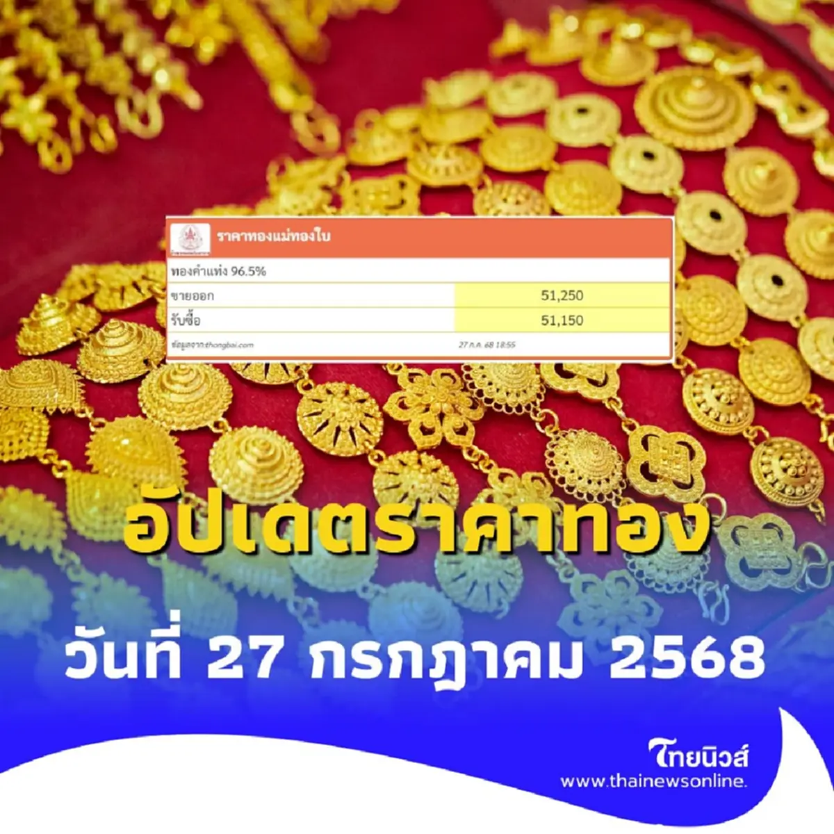 อัปเดตราคาทอง วันที่ 27 กรกฎาคม 2568 ราคาทองอยู่ที่บาทละเท่าไหร่