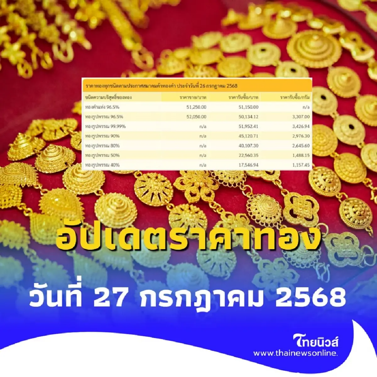 อัปเดตราคาทอง วันที่ 27 กรกฎาคม 2568 ราคาทองอยู่ที่บาทละเท่าไหร่