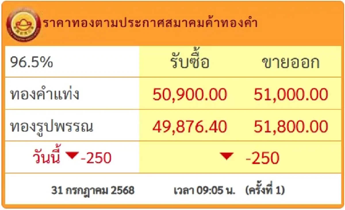 ราคาทองคําวันนี้ 31 ก.ค.68 เปิดตลาดครั้งที่ 1 ปรับร่วงอีก