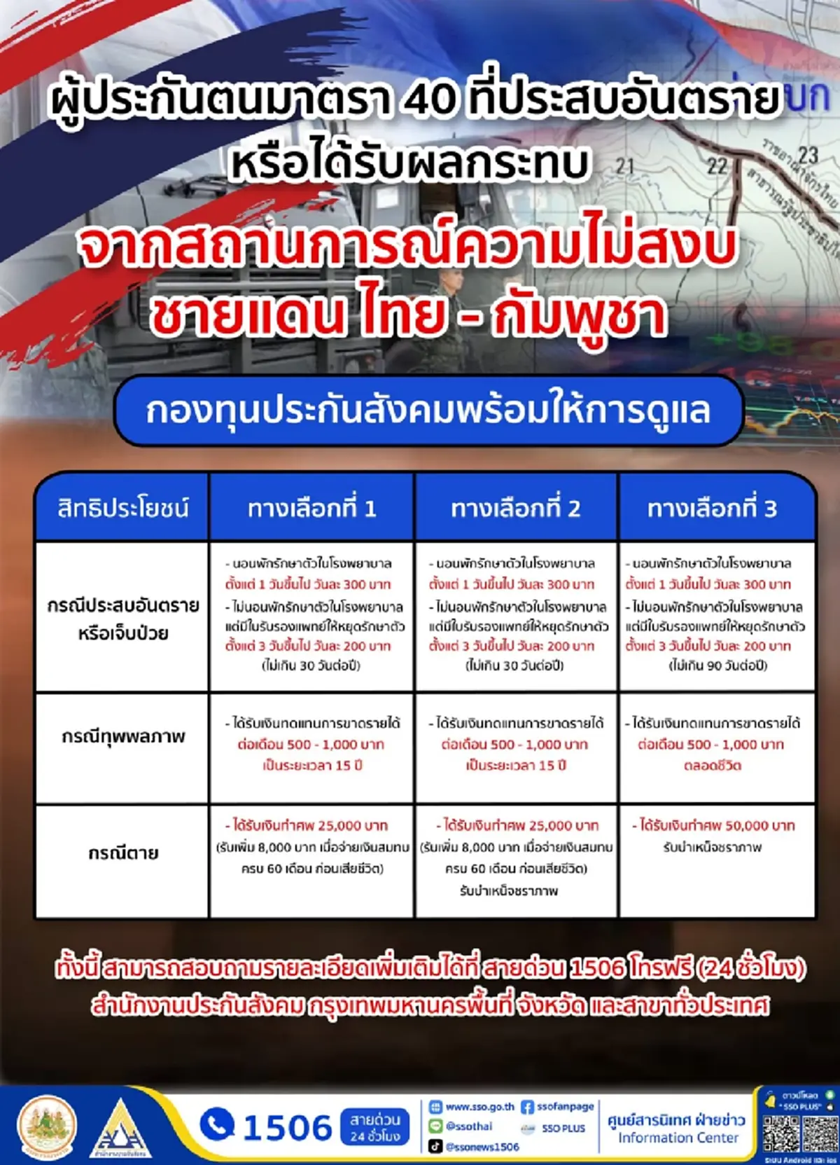 เปิดสิทธิประโยชน์ ประกันสังคม คุ้มครองผู้ประกันตน เหตุชายแดนไทย