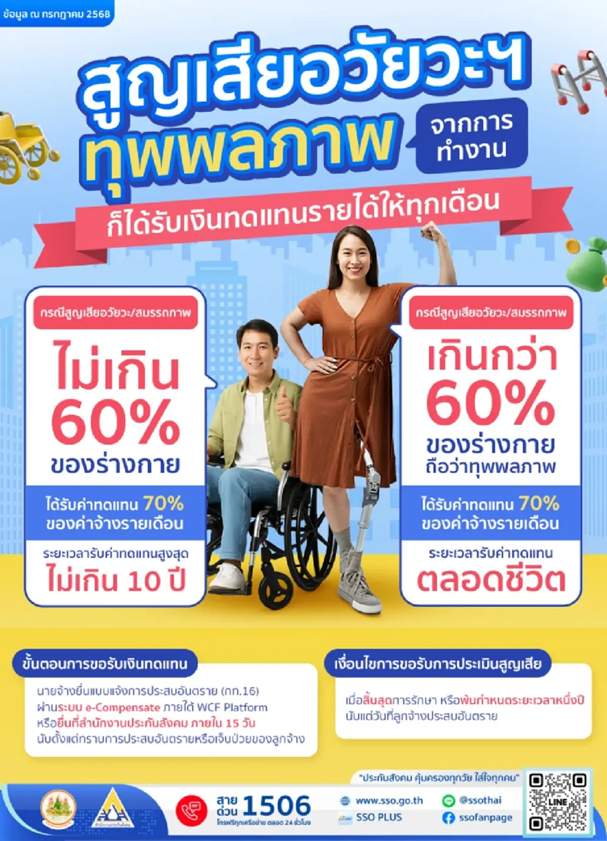 ประกันสังคม เผยสิทธิประโยชน์ ลูกจ้าง สูญเสียอวัยวะ จากการทำงาน