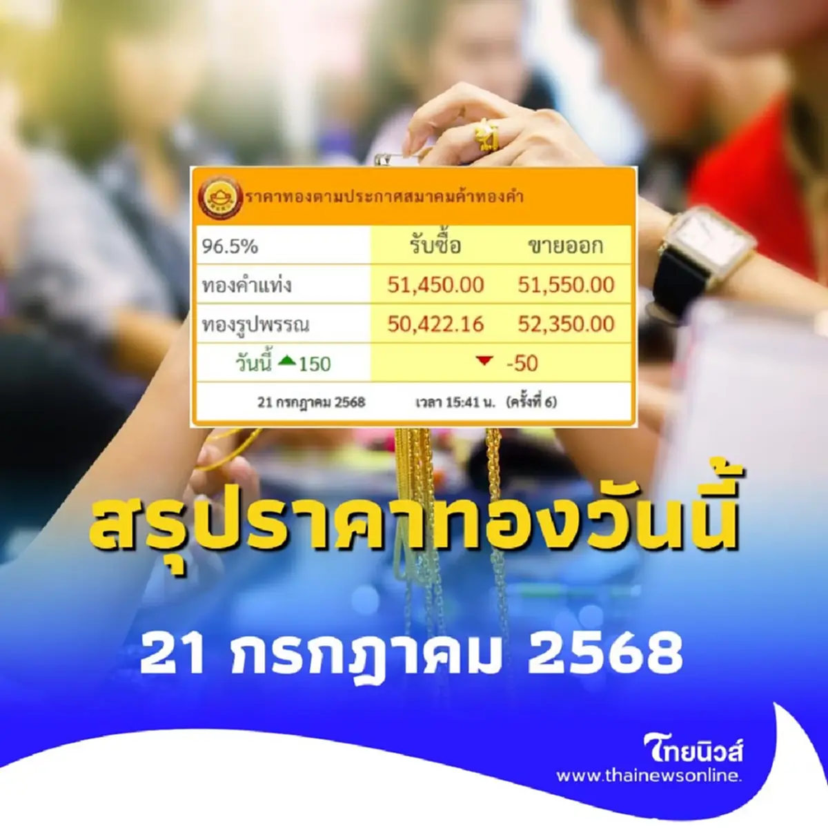 สรุปราคาทองวันนี้ 21 ก.ค. 68 ราคาทองอยู่ที่บาทละเท่าไหร่