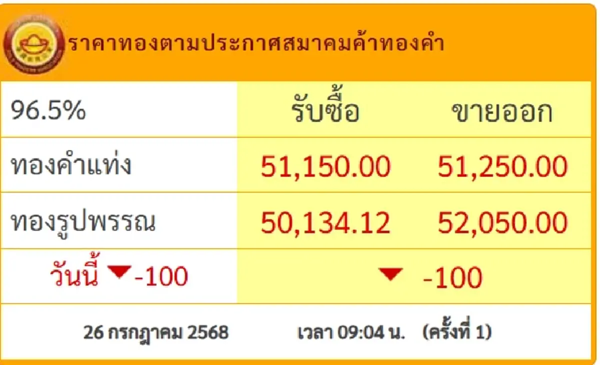ราคาทองคำวันที่ 26 ก.ค.68 ประกาศครั้งเดียว ปรับร่วงแรง