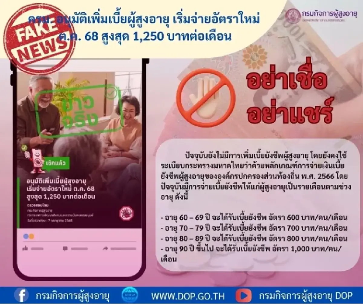 กรมกิจการผู้สูงอายุ แจง หลังว่อน เพิ่มเบี้ยผู้สูงอายุ 1,250 บาท